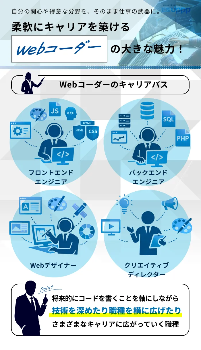 Webコーダーのキャリアプラン・キャリアパス4つ
