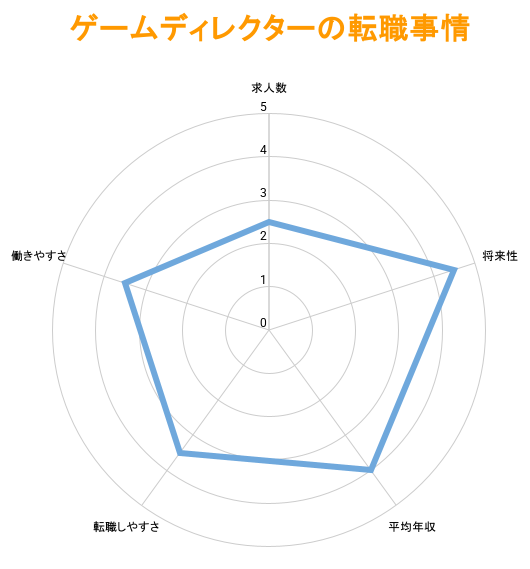 ゲームディレクターの転職事情｜年収はいくら？将来性は？