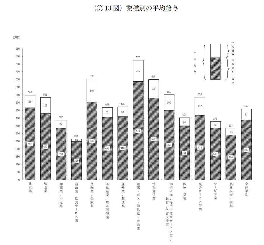業種別の平均給与のグラフ