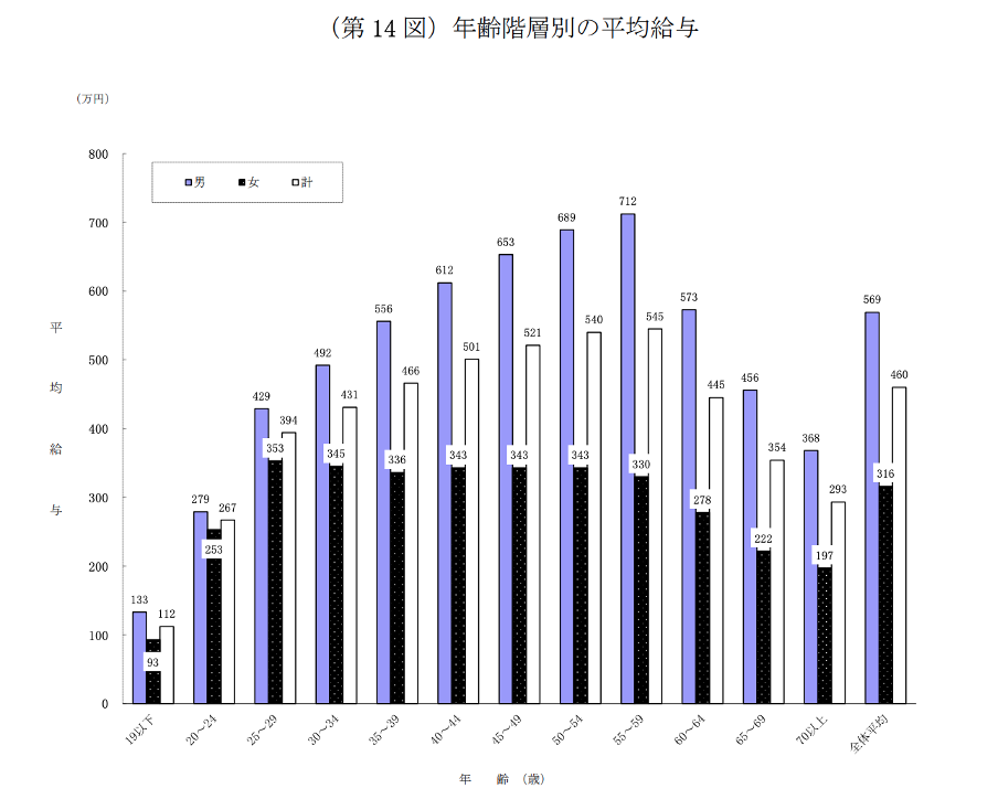 年齢層別の平均給与のグラフ