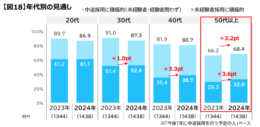 マイナビ「中途採用状況調査2025年版（2024年実績）