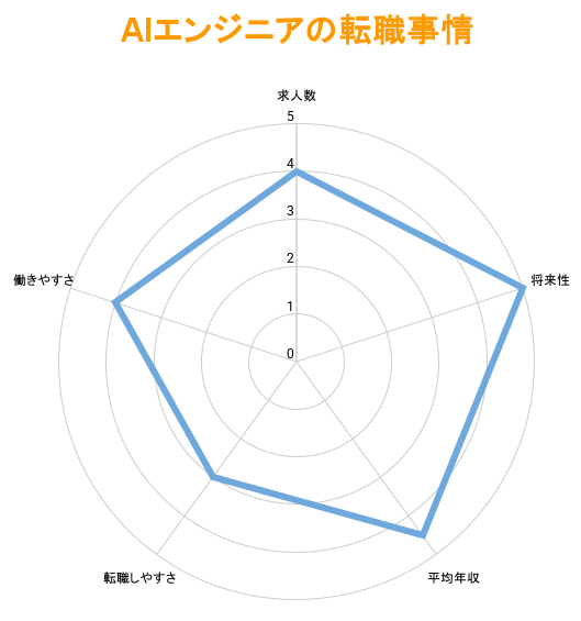 AIエンジニアの転職市場｜求人数や将来性