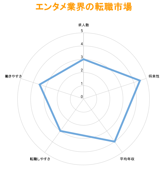 エンタメ業界の転職市場｜転職は難しい？平均年収は？