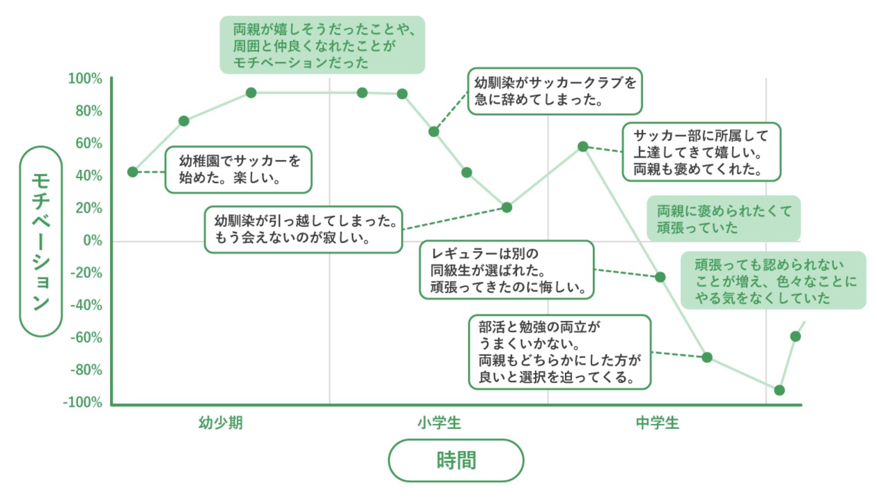 モチベーショングラフの例