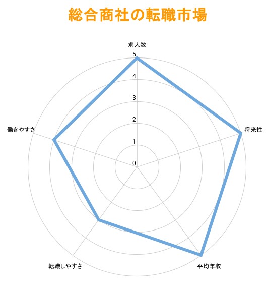 総合商社の転職市場｜求人数や平均年収は？
