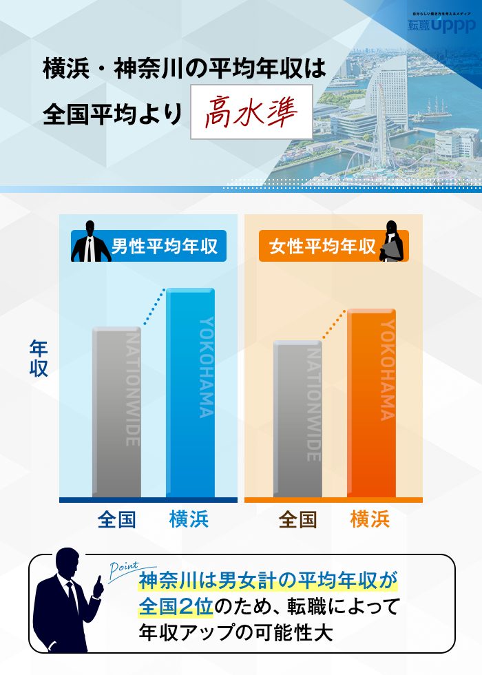 横浜・神奈川の平均年収は全国平均より高水準