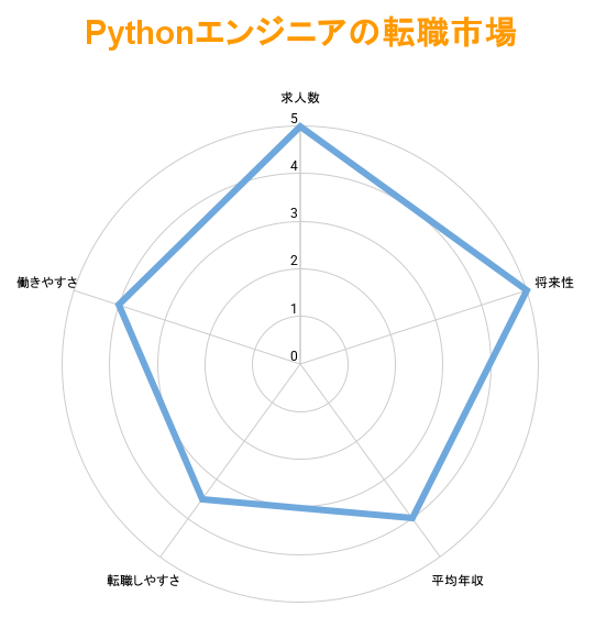 Pythonエンジニアの転職市場