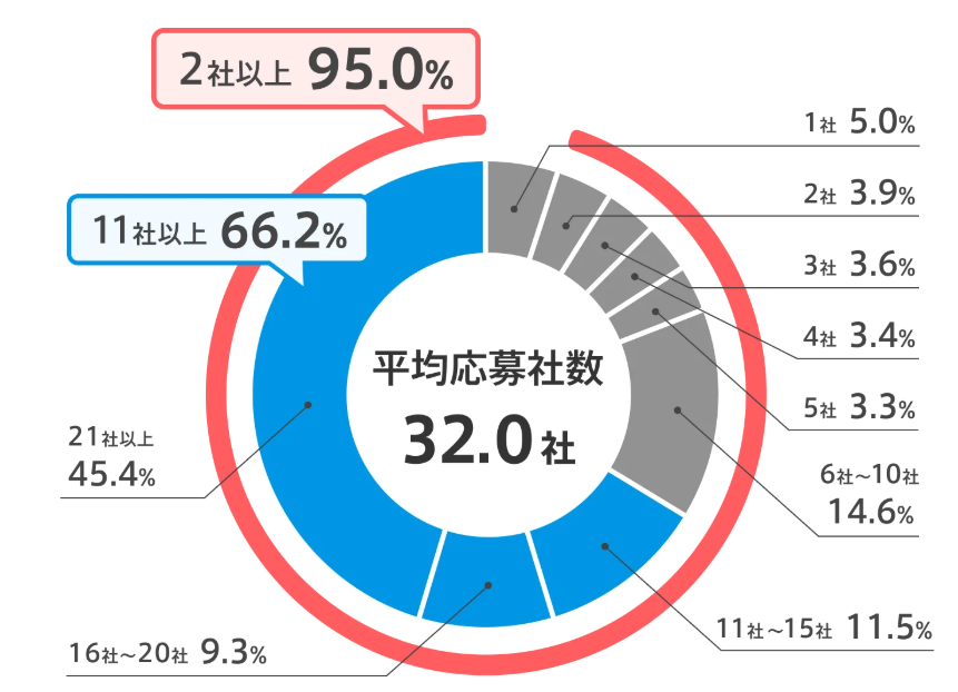 転職成功者の「平均応募社数」