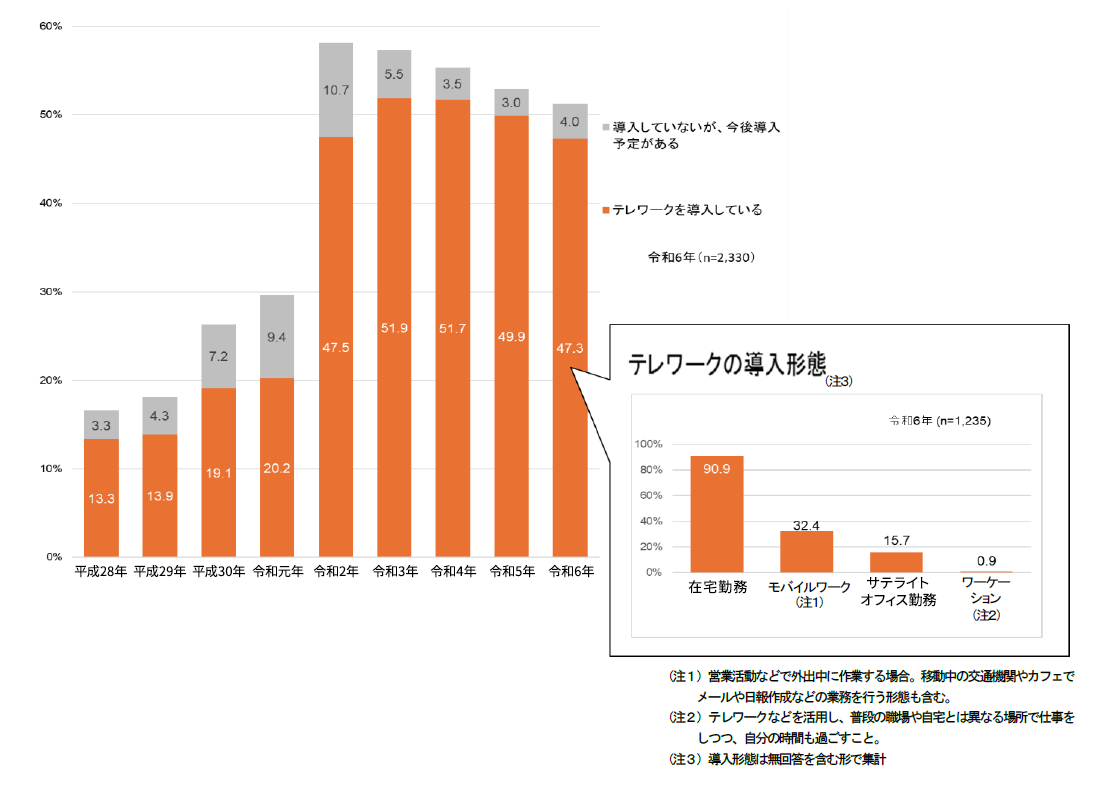 厚生労働省・総務省のテレワーク導入状況