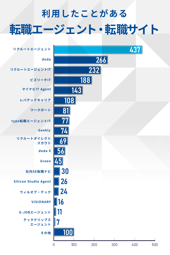 利用したことがある転職エージェント・転職サイトの票グラフ
