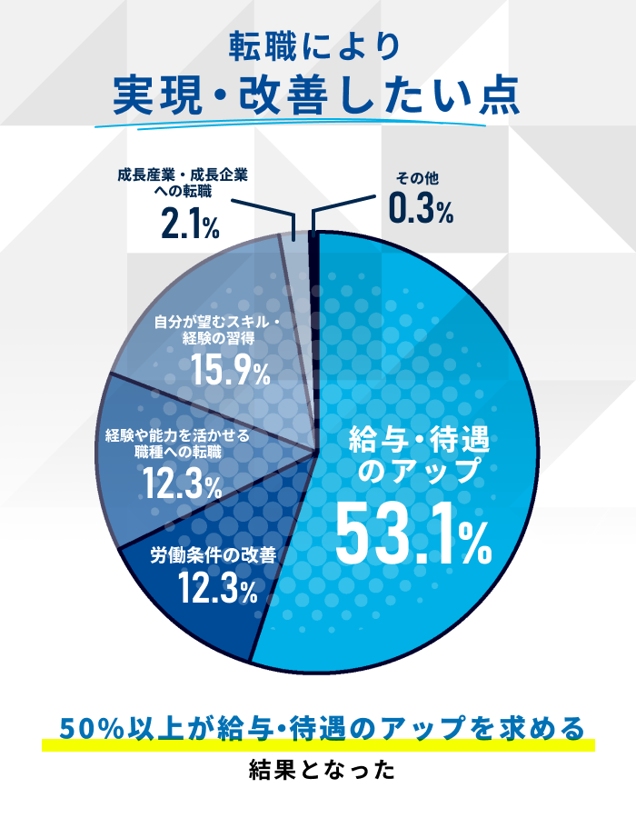 転職により実現・改善したい点