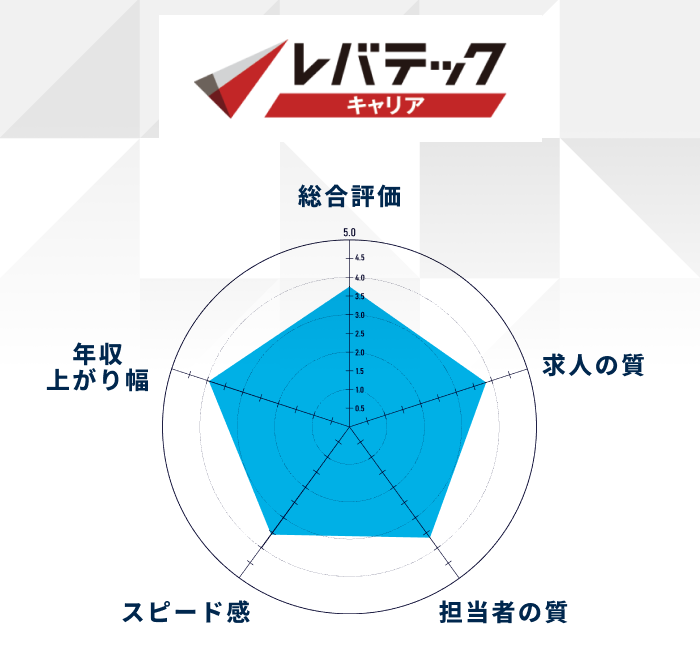 レバテックキャリアの評価