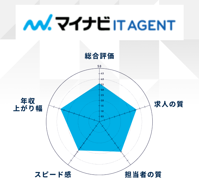 マイナビIT AGENTの評価