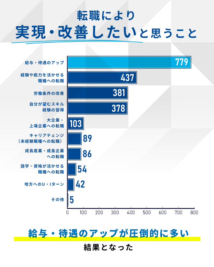 転職により実現・改善したいと思うこと