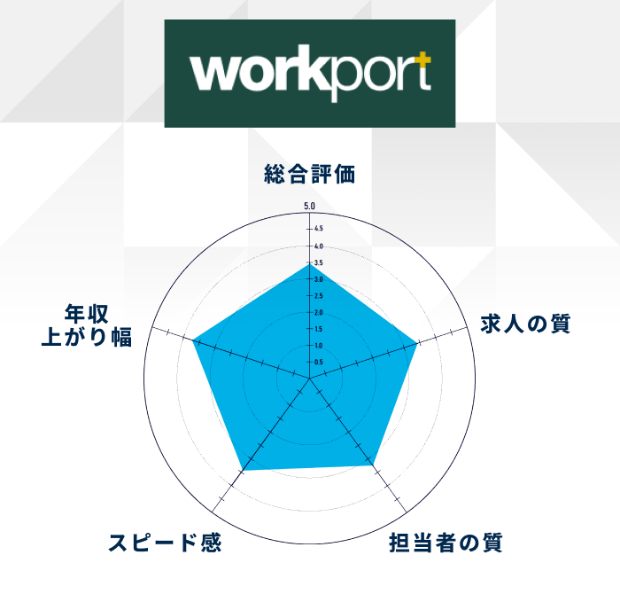 ワークポートの評価
