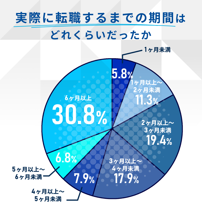 実際に転職するまでの期間はどれくらいだったか
