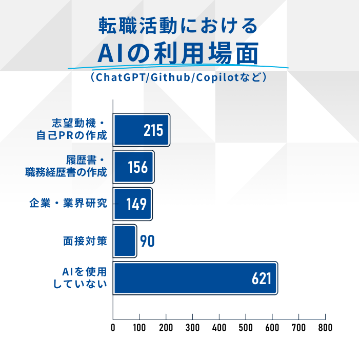 転職活動におけるAIの利用場面
