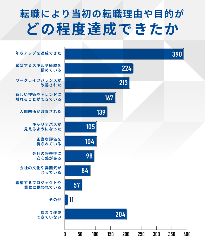 転職により当初の転職理由や目的がどの程度達成できたか