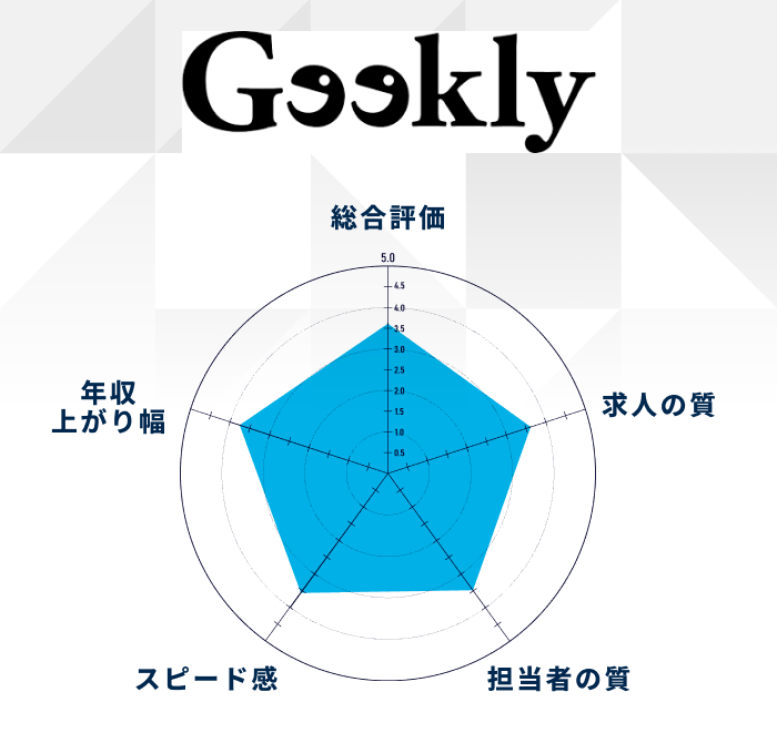 Geeklyの評価