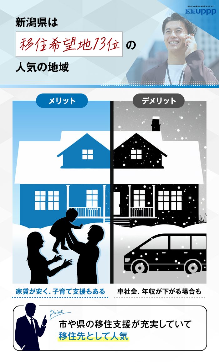 新潟県は移住希望地13位の人気の地域