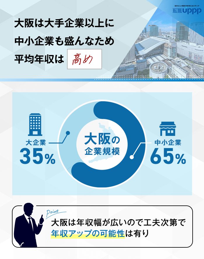 大阪は大手企業以上に中小企業も盛んなため平均年収は高め