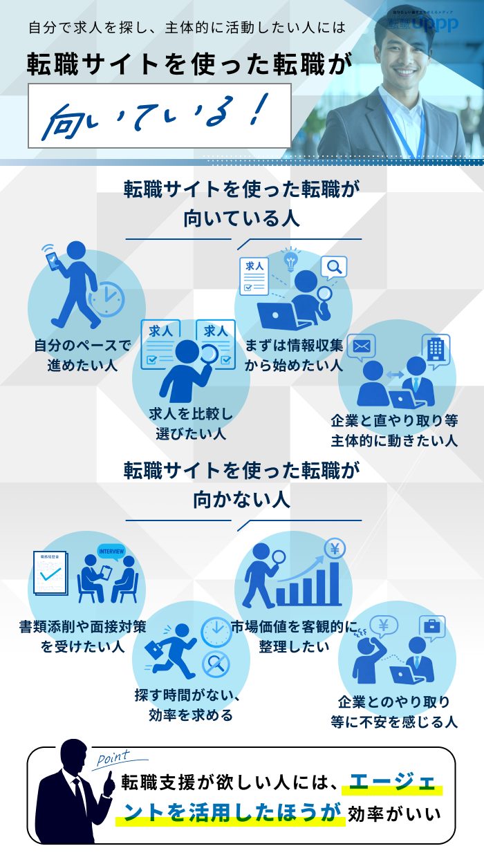 自分で求人を探し、主体的に活動したい人には転職サイトを使った転職が向いている！