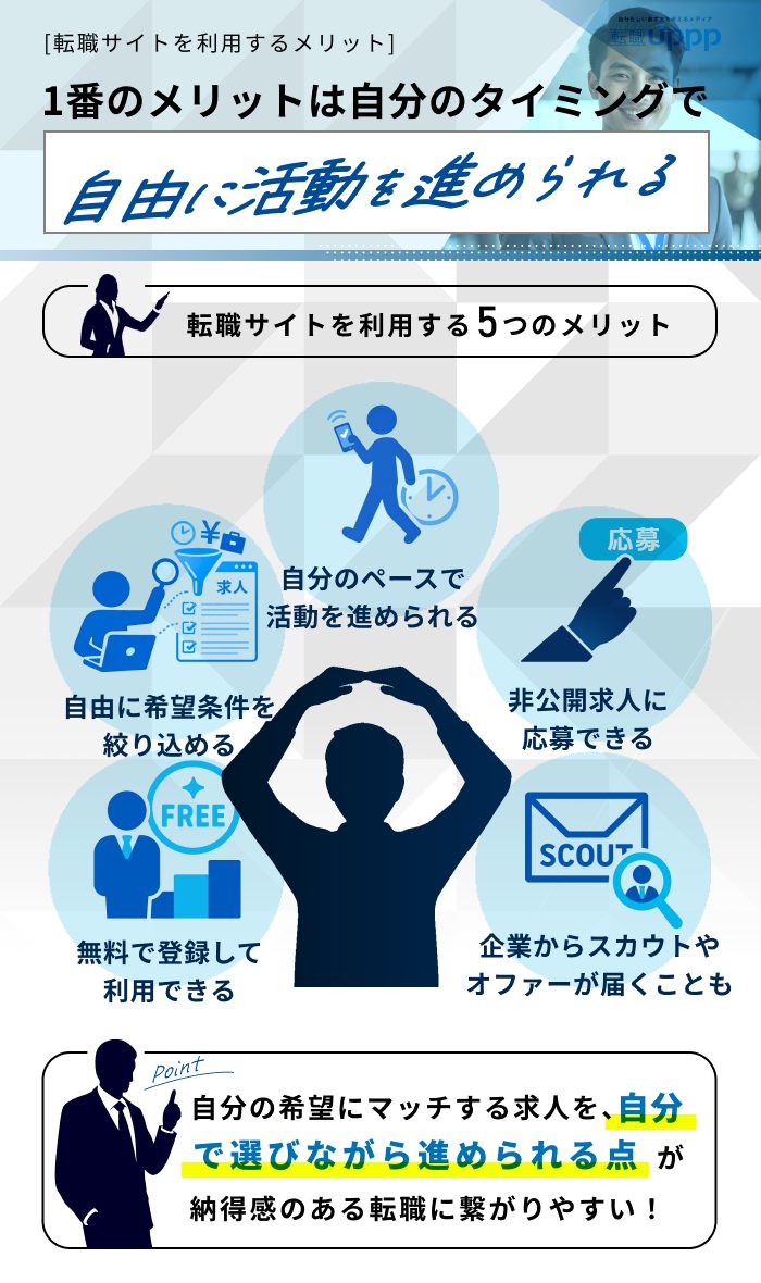 ［転職サイトを利用するメリット］1番のメリットは自分のタイミングで自由に活動を進められる［転職サイトを利用するメリット］1番のメリットは自分のタイミングで自由に活動を進められる