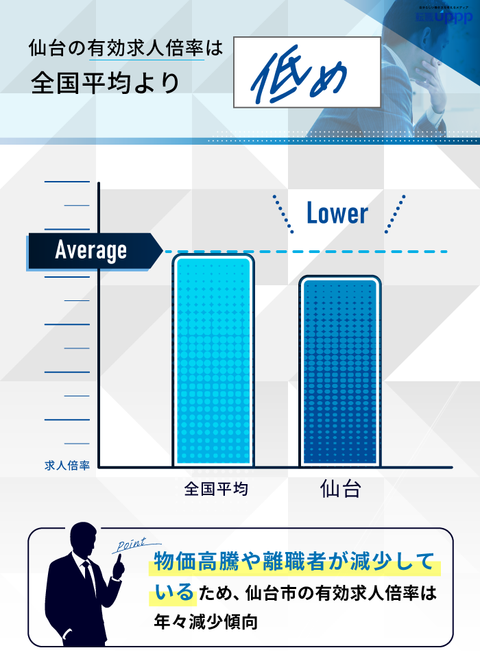 埼玉の有効求人倍率は全国平均より低め