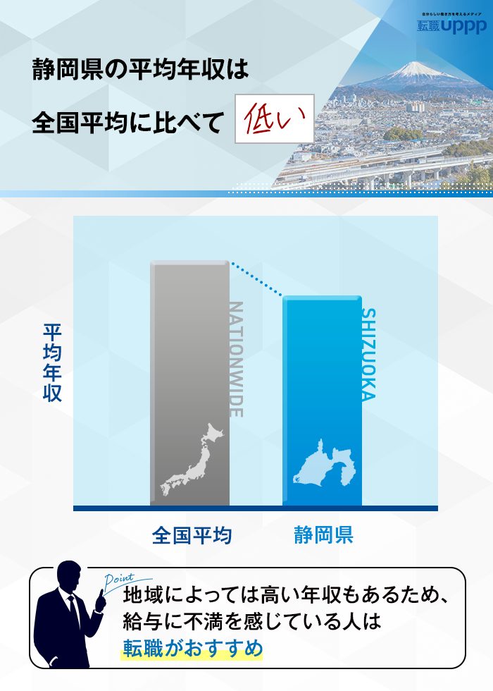 静岡県の平均年収は全国平均に比べて低い