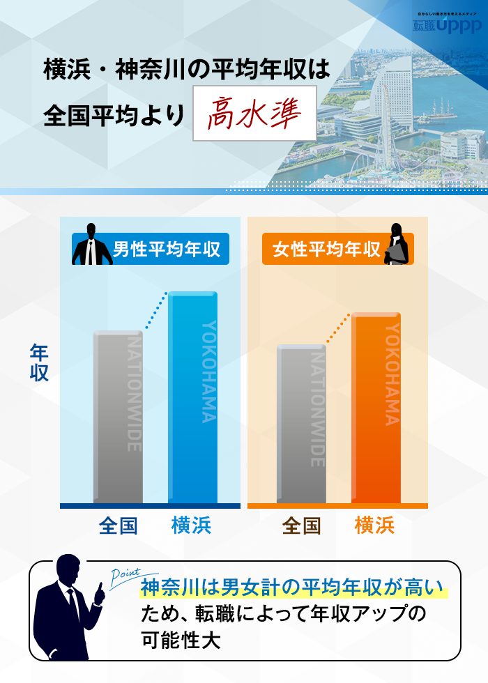 横浜・神奈川の平均年収は全国平均より高水準