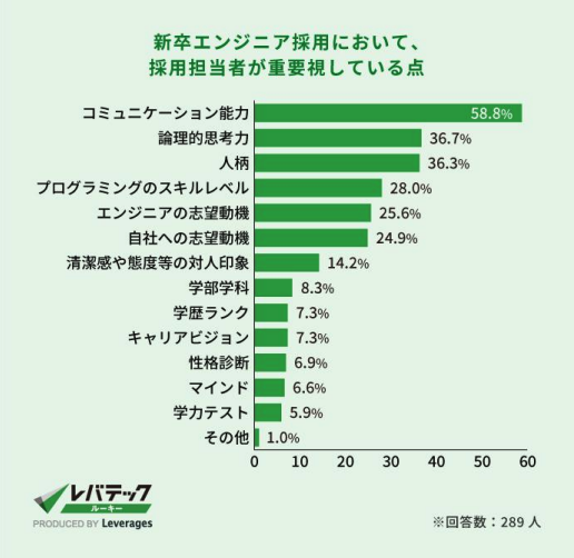 新卒エンジニア採用において採用担当者が重要視している点