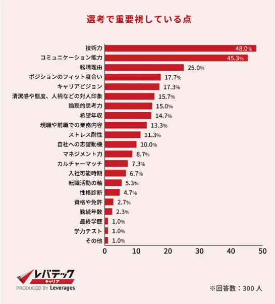 レバテックキャリアの中途採用で重視するポイント画像