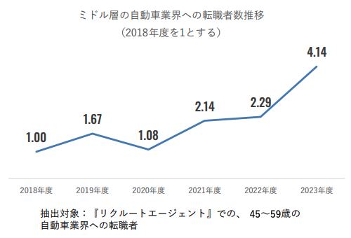 ミドル層の自動車業界への転職者数推移