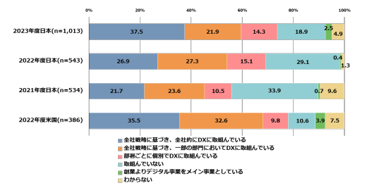 DXの取り組み状況