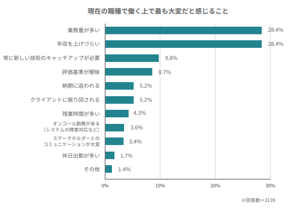 IT人材が現在の職種で働く上で大変なこと