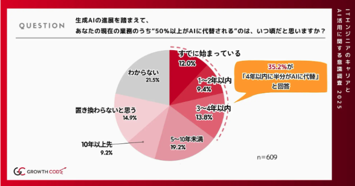 生成AIによる業務代替、「4年以内」と考えるエンジニアは35.2%