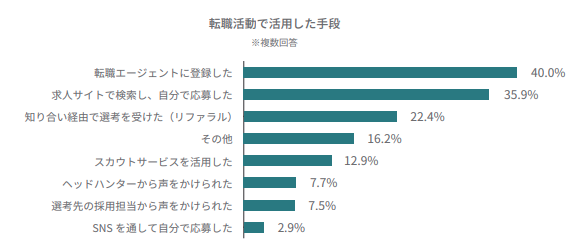 転職活動で活用した手段