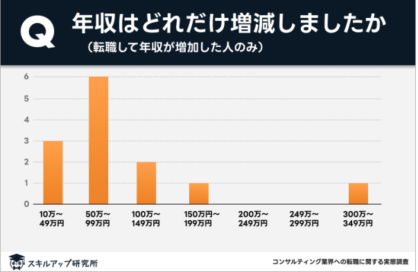コンサル転職による年収の増減