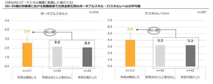 40~59歳のポータブルスキルおよびITスキルと転職後の賃金変化の関係