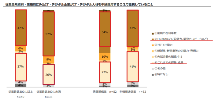 中途採用で重視していること
