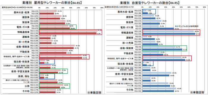 業種別テレワーカーの割合