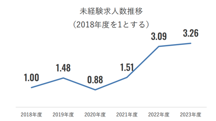 自動車業界の未経験求人数
