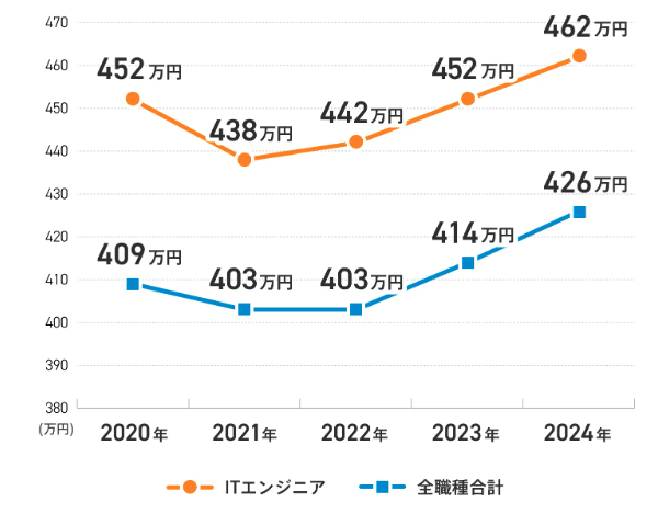 ITエンジニアの平均年収
