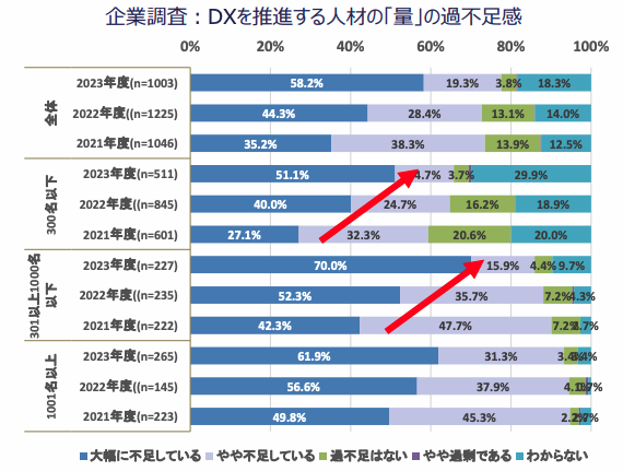 DX人材需要状況