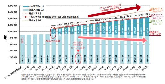 IT人材の供給動向の予測と平均年齢の推移