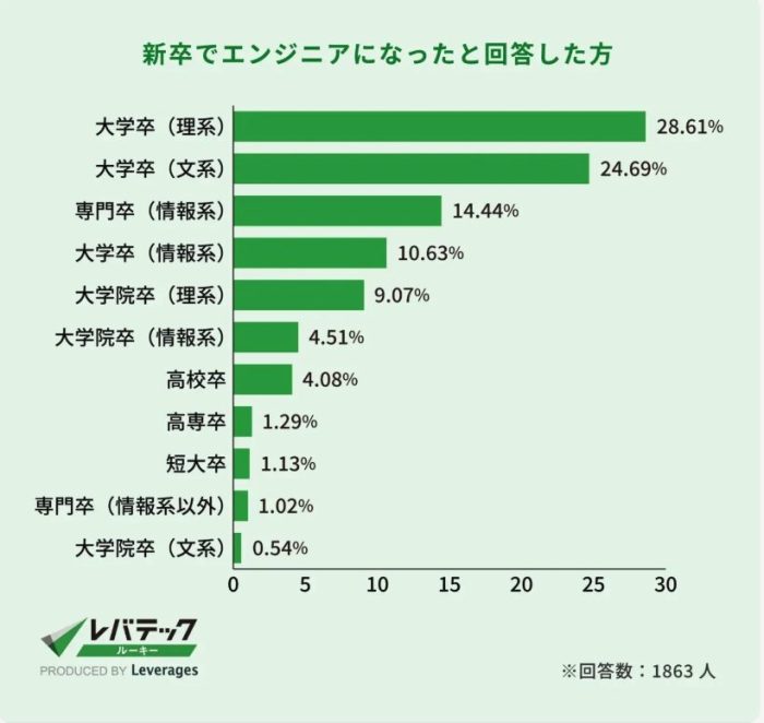 新卒でエンジニアになったと回答した方の割合