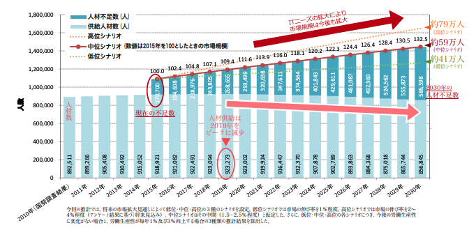 IT人材の供給動向の予測と平均年齢の推移