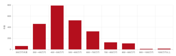 PHPエンジニアの募集中求人の年収分布