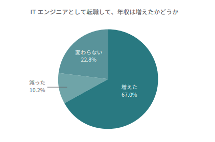 転職による年収の変化