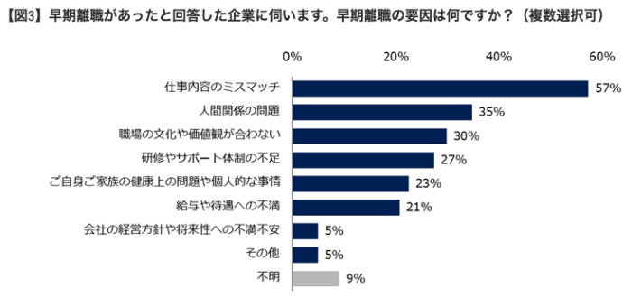 早期離職の要因